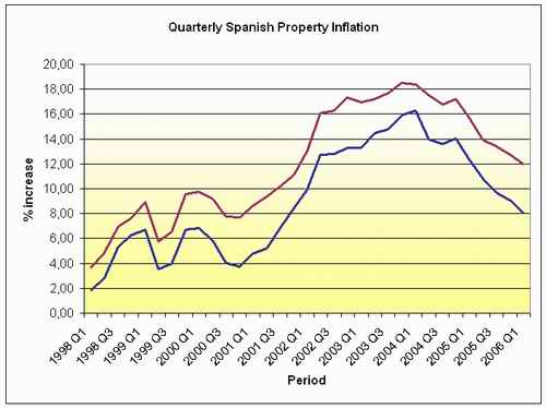 Темпы годового изменения цен рынка недвижимости Испании