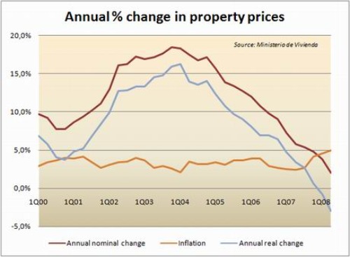 Недвижимость в Испании. Темпы годового изменения цен рынка недвижимости Испании