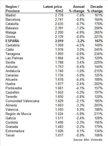Недвижимость в Испании. Темпы годового и декадного изменения цен рынка недвижимости Испании