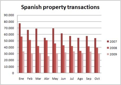 Недвижимость в Испании. Количество сделок по испанской недвижимости