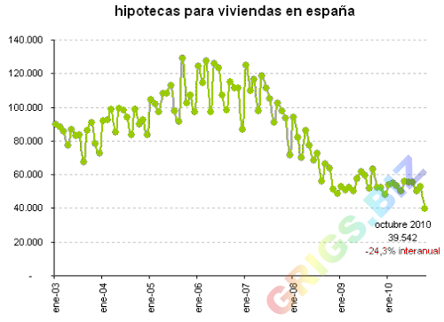 Ипотечное кредитование в Испании. Количество выданных ипотек. Октябрь 2010.