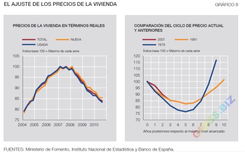 Коррекция цен на недвижимость Испании. Новостройки и вторичная недвижимость. Сравнение ситуации с предыдущими кризисами.
