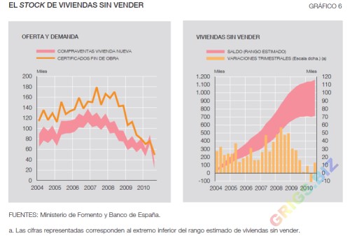 Фонд нераспроданной недвижимости в Испании. Спрос и предложение, размер переизбытка, 2010 год.