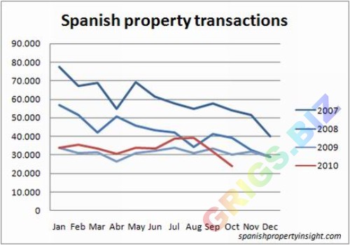 Количество сделок на рынке недвижимости в Испании, по годам и месяцам. На декабрь 2010.
