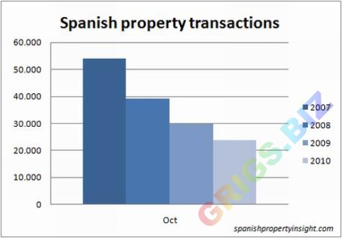 Количество сделок на рынке недвижимости в Испании, за октябрь месяц в разные годы.
