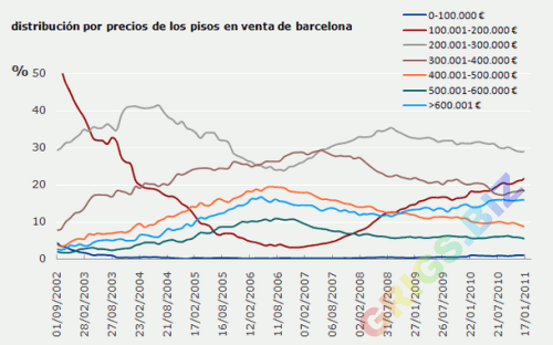 Ценовые предложения недвижимости в Барселоне. Динамика за десятилетие.