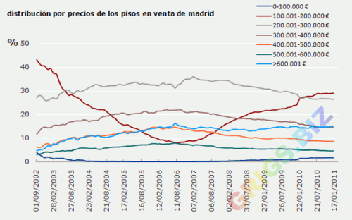 Ценовые предложения недвижимости в Мадриде. Динамика за десятилетие.