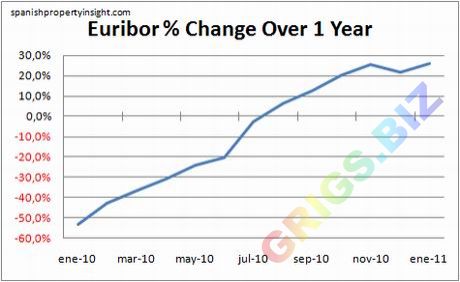 Изменение процентной ставки Еврибор за год на январь 2011 г.