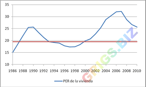 Коэффициент кратное-прибыли по испанской недвижимости. Историческое развитие и среднее долгосрочное значение.