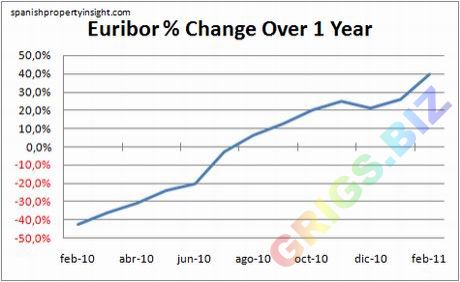 Изменение процентной ставки Еврибор за год на февраль 2011 г.