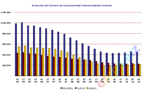 Продажи недвижимости в Испании по данным Регистра Собственности.
