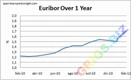 Значения процентной ставки Еврибор за год на февраль 2011 г.