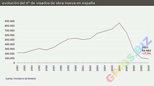 Число выдаваемых разрешений на строительство в Испании, сравнение с предыдущим кризисом 90-х.