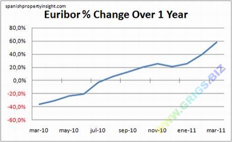 Изменение процентной ставки Еврибора за год к марту 2011 г.