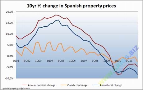 Изменение цен на недвижимость в Испании за десятилетие.