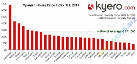 Индекс средних цен на недвижимость в Испании.