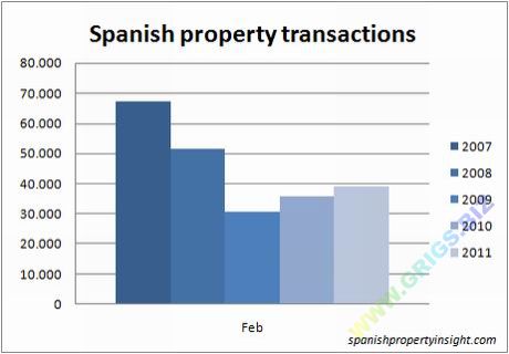 Количество сделок с недвижимостью в Испании на февраль 2011 года.