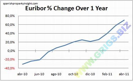 Изменение процентной ставки Еврибора за год. Апрель 2011 г.