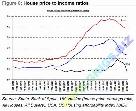 Соотношение цен на недвижимость со средним доходом населения в Испании. Апрель 2011 год.