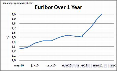 Изменение процентной ставки Еврибора за год. Май 2011 год.