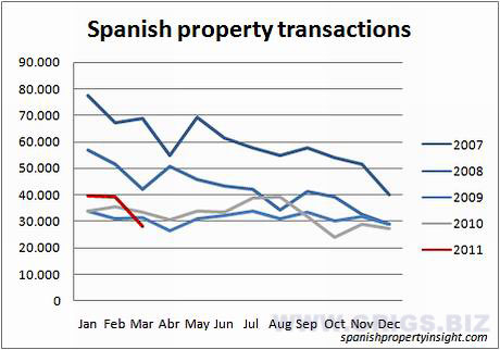 Число сделок на рынке недвижимости Испании, по месяцам. Март 2011 год.