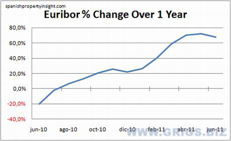Изменение процентной ставки Еврибора за год. Июнь 2011 год.