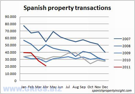 Число сделок на рынке недвижимости Испании, по месяцам. Апрель 2011 год.