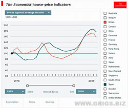 Индекс цен на недвижимость Англии и Испании по отношению к среднему доходу.