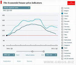 Индекс цен на недвижимость Англии и Испании по отношению к ставкам аренды.